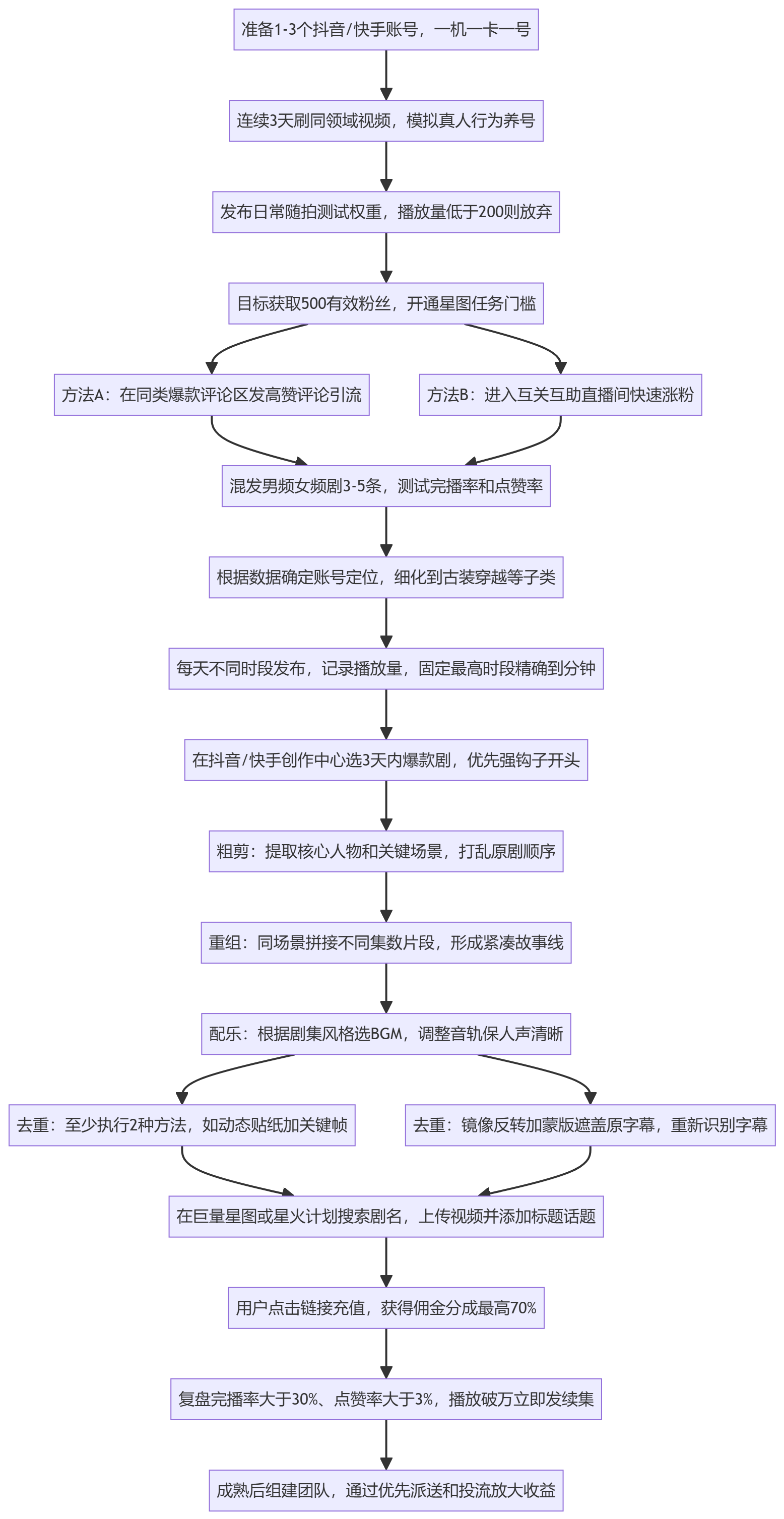 SOP执行流程图